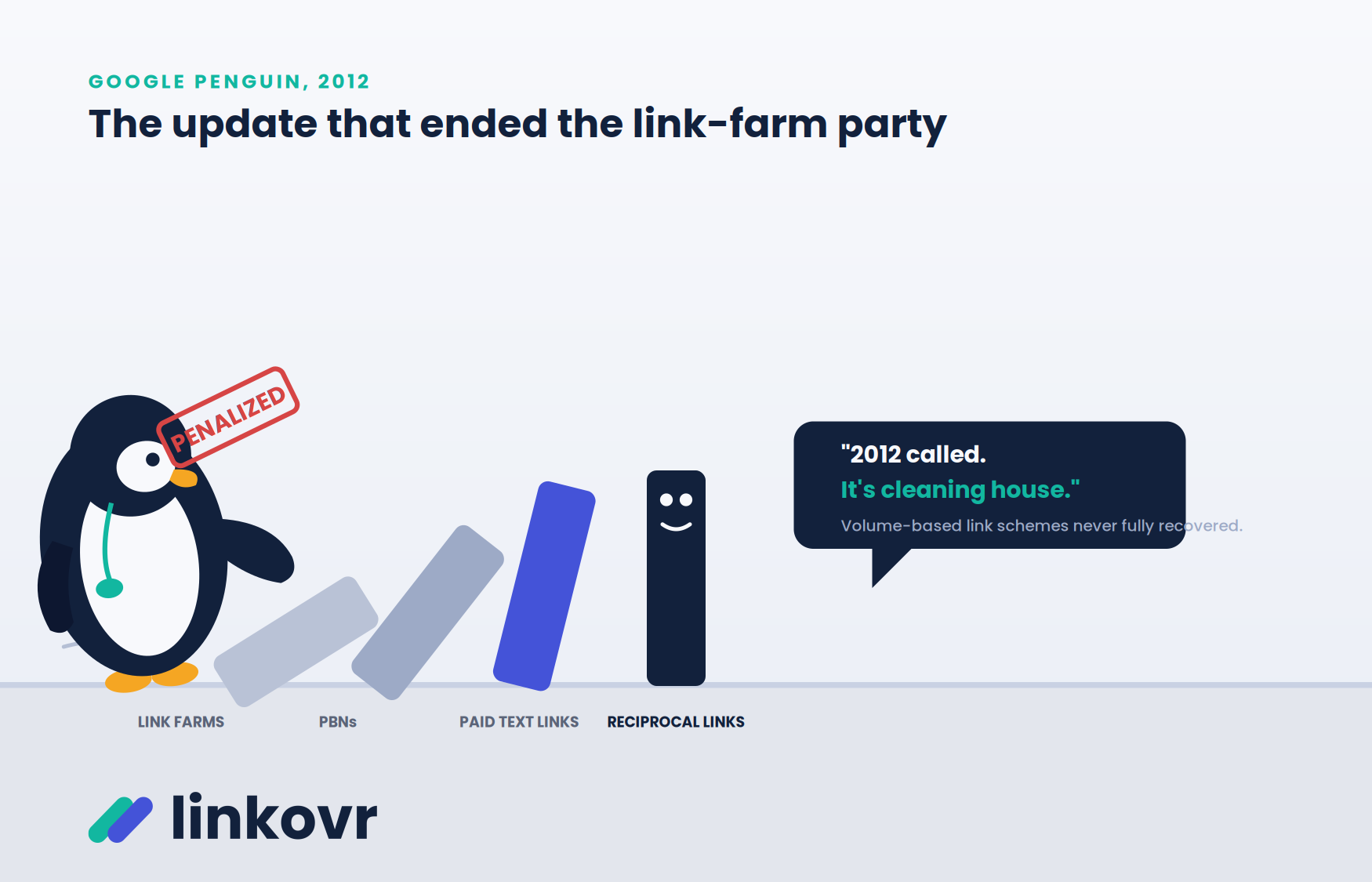 Google Penguin, 2012 — the update that ended the link-farm party. Link farms, PBNs, paid text links and reciprocal links all fell; volume-based link schemes never fully recovered.