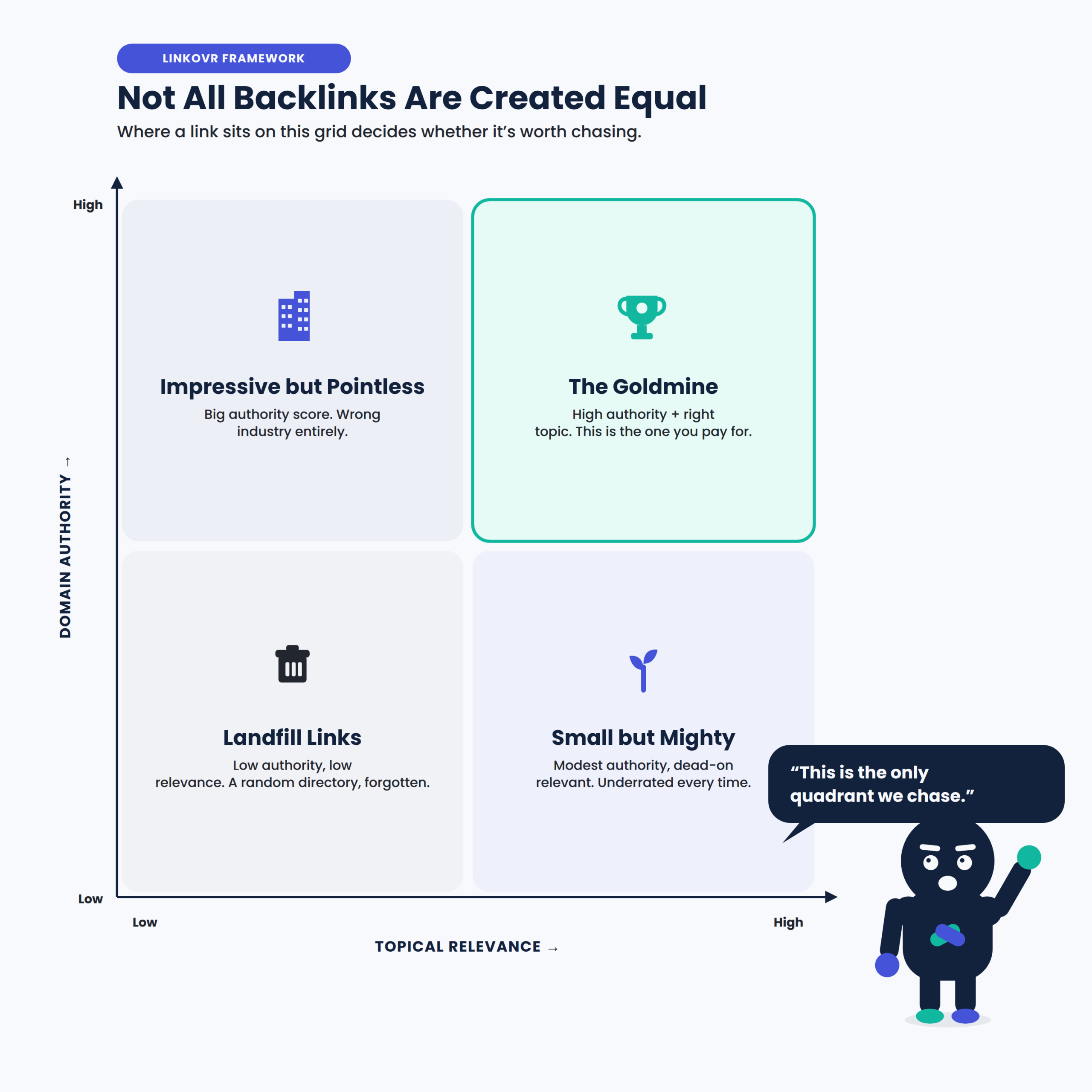 Not all backlinks are created equal — a 2x2 matrix plotting domain authority against topical relevance. The Goldmine quadrant (high authority + right topic) is the only one worth chasing; Impressive but Pointless, Landfill Links, and Small but Mighty fill the rest.