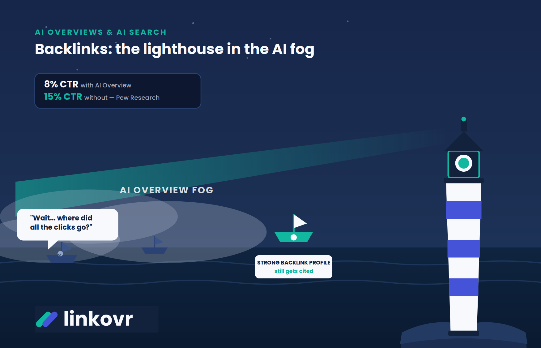 Backlinks: the lighthouse in the AI fog. 8% CTR with an AI Overview vs 15% CTR without, per Pew Research — a strong backlink profile still gets cited.