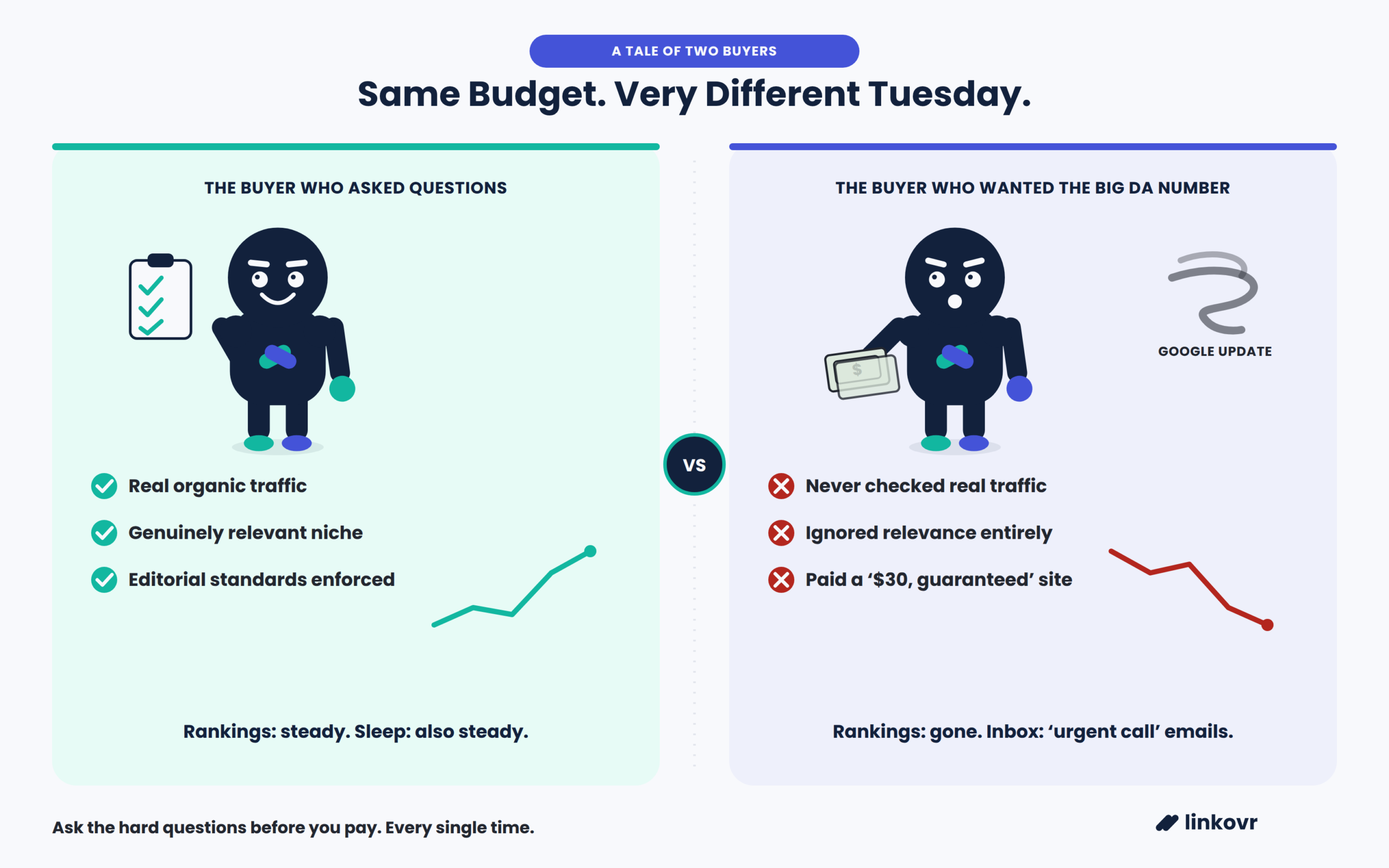 A tale of two buyers, same budget, very different Tuesday. The buyer who asked questions checked real organic traffic, relevance, and editorial standards — rankings stayed steady. The buyer who wanted the big DA number never checked traffic or relevance and paid a '$30 guaranteed' site — rankings collapsed after a Google update.