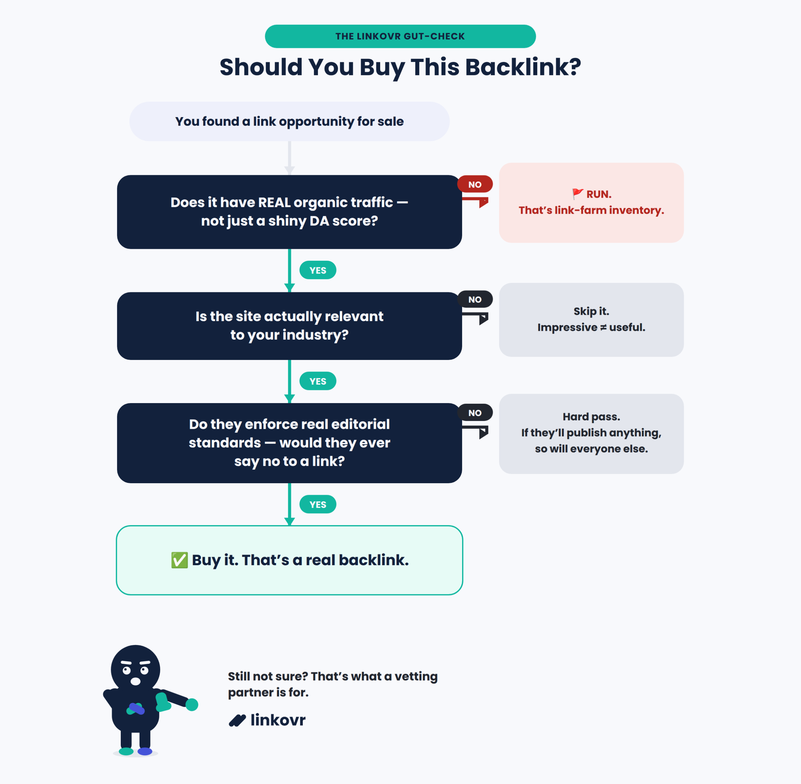 The Linkovr gut-check: should you buy this backlink? A decision flowchart — does it have real organic traffic (if no, run, that's link-farm inventory), is the site actually relevant to your industry (if no, skip it), do they enforce real editorial standards (if no, hard pass). If yes to all three: buy it, that's a real backlink.