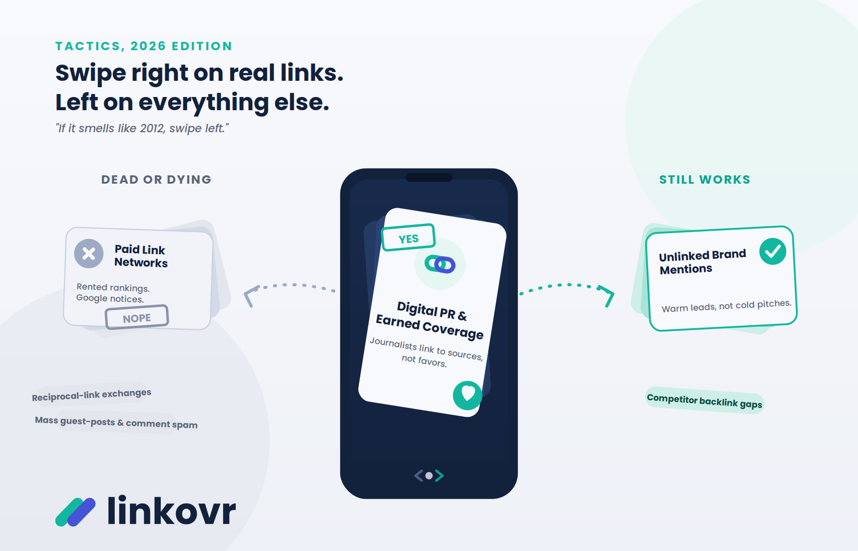 Tactics, 2026 edition — swipe right on real links, left on everything else. Dead or dying: paid link networks, reciprocal-link exchanges, mass guest posts and comment spam. Still works: digital PR and earned coverage, competitor backlink gaps, unlinked brand mentions.